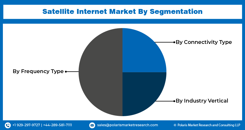 Satellite Internet Market seg